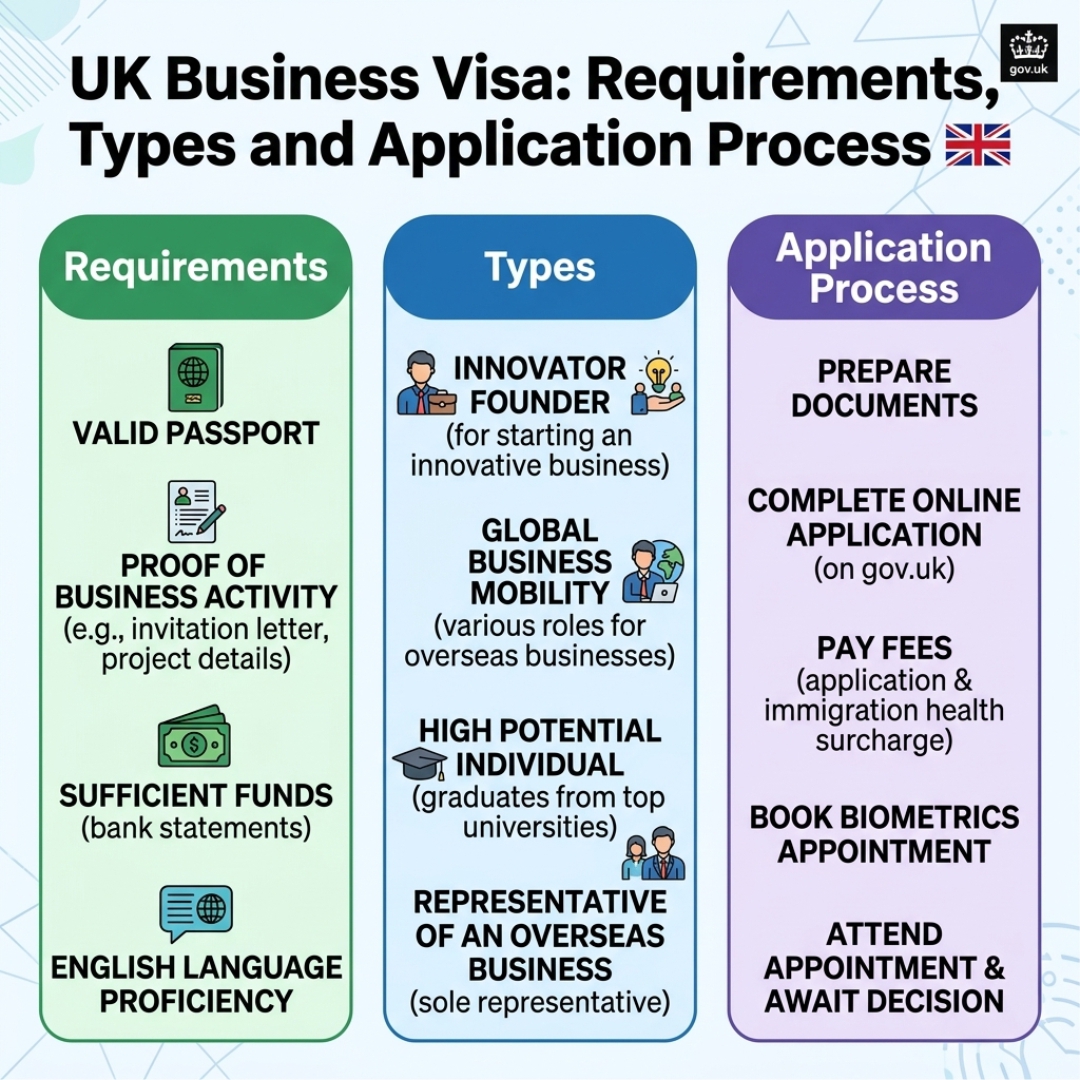 UK Business Visa- Requirements,Types and Application Process